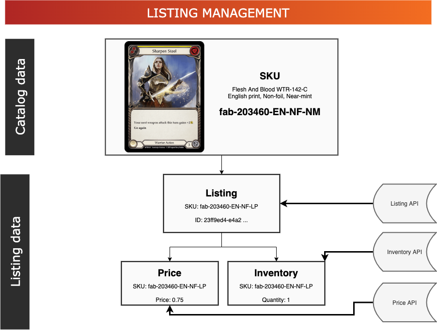 Listing Model