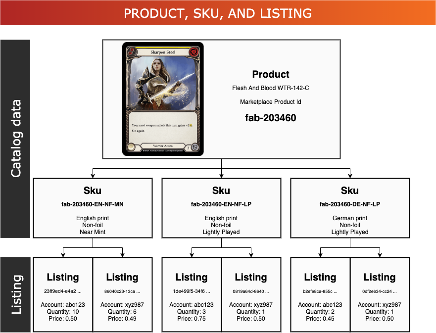 Product and Listings Model