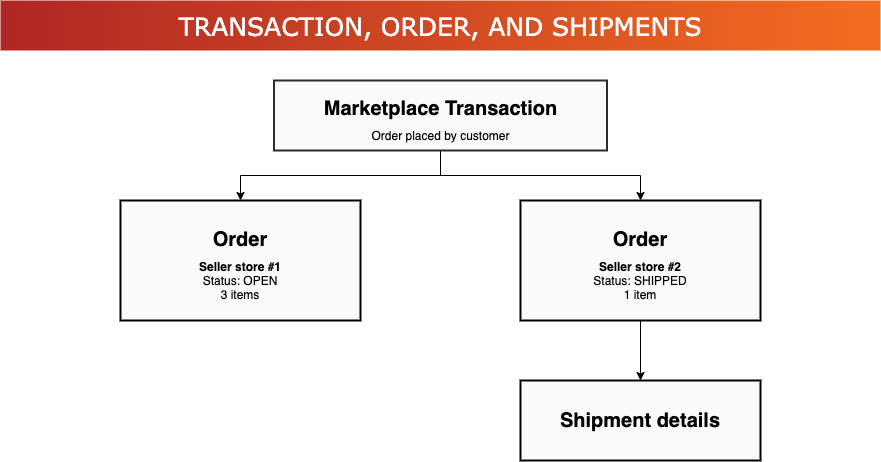 Order structure