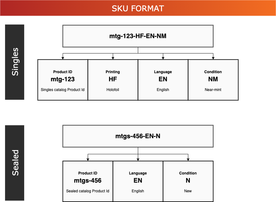 SKU Format